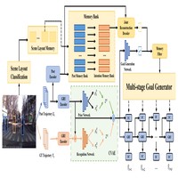 Learning a Memory-Enhanced Multi-Stage Goal-Driven Network for Egocentric Trajectory Prediction